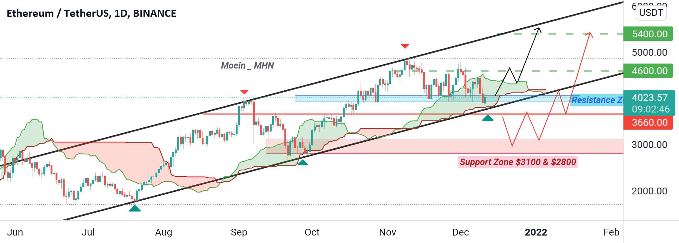 ETH/USDT