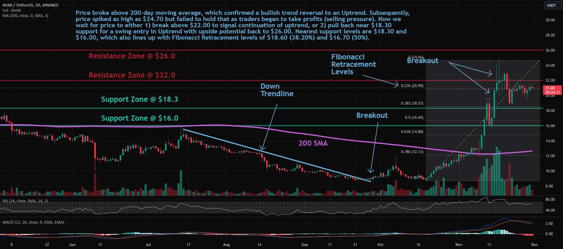  تحلیل آوالانچ - AVAX: Pullback در روند صعودی