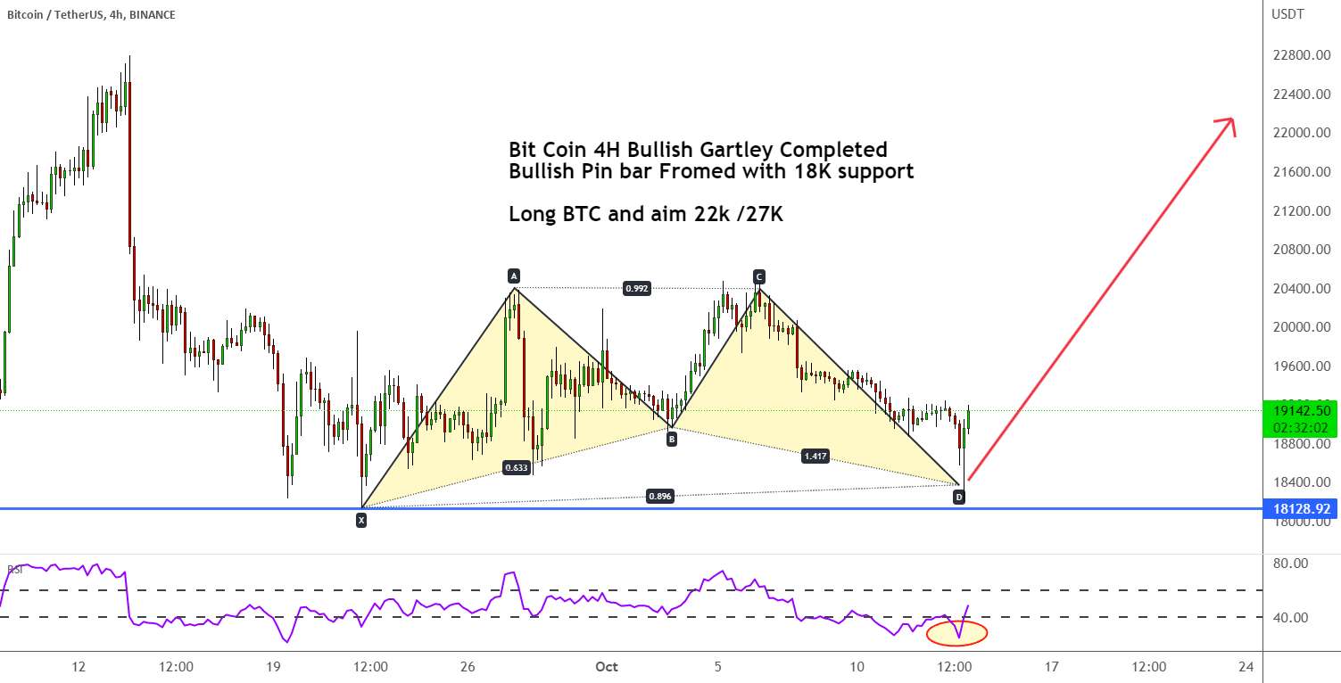 بیت کوین 4H Bullish Gartley تکمیل شد