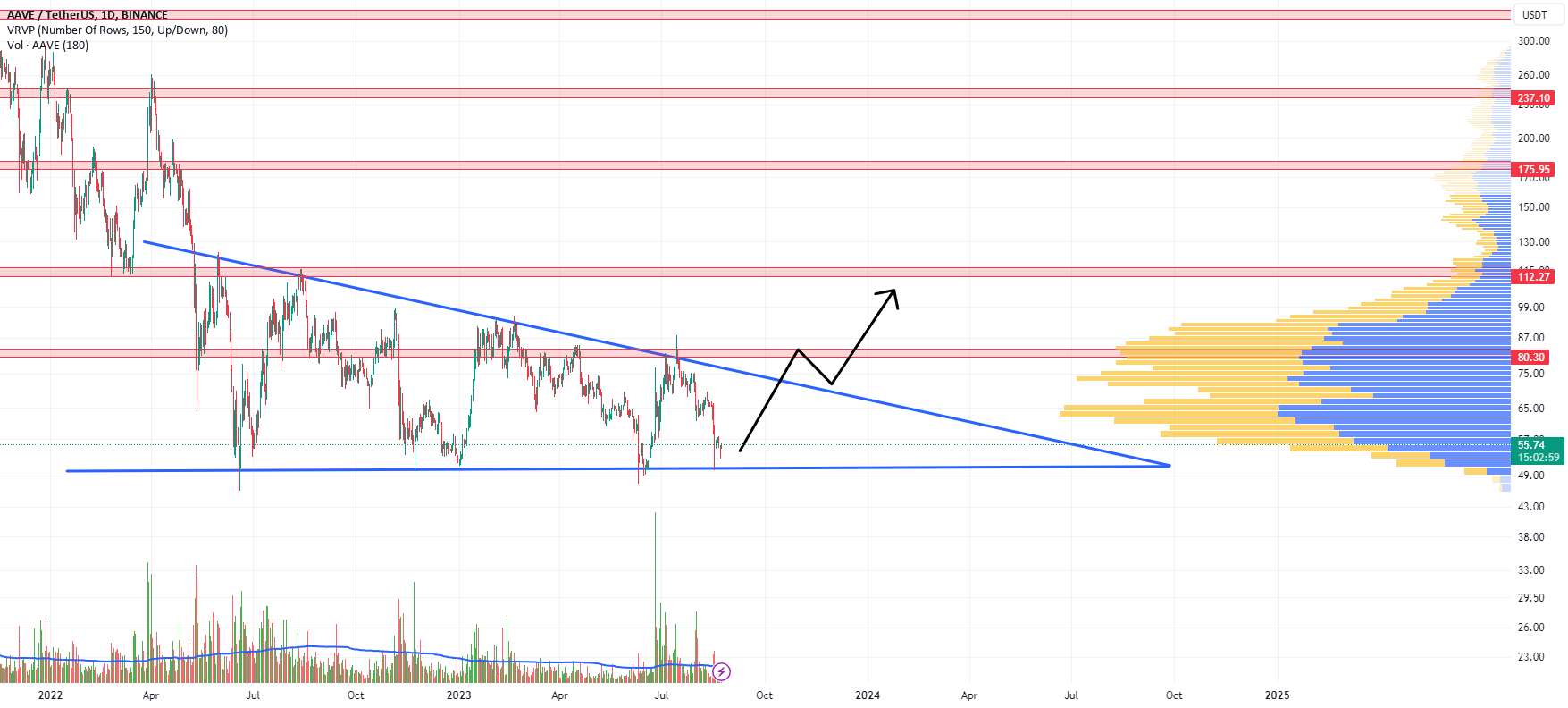  تحلیل آوی - AAVEUSDT 1D LONG📈