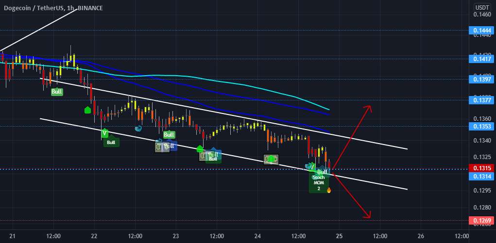  تحلیل دوج کوین - DOGE 1 ساعت