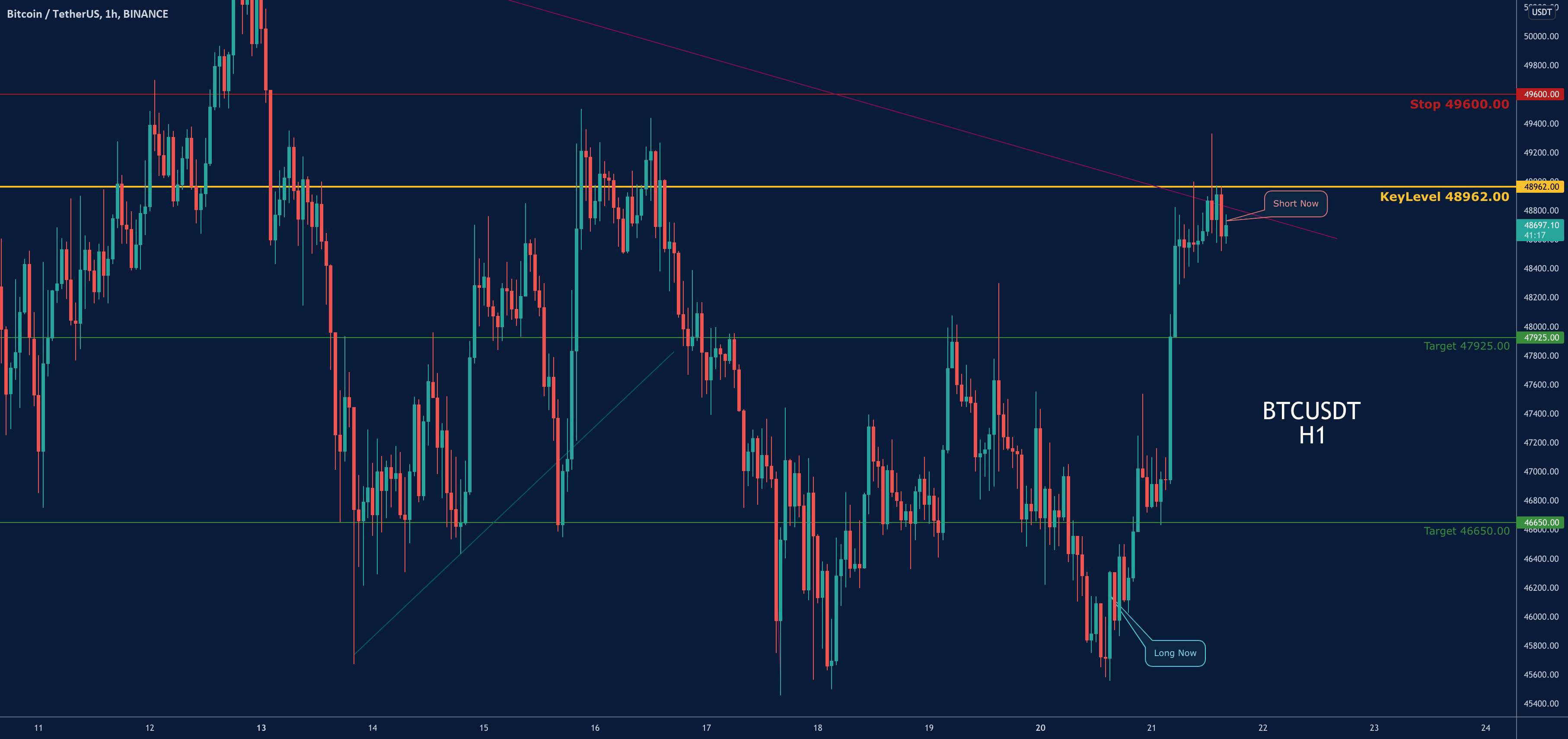  تحلیل بیت کوین - BTCUSDT-SHORT