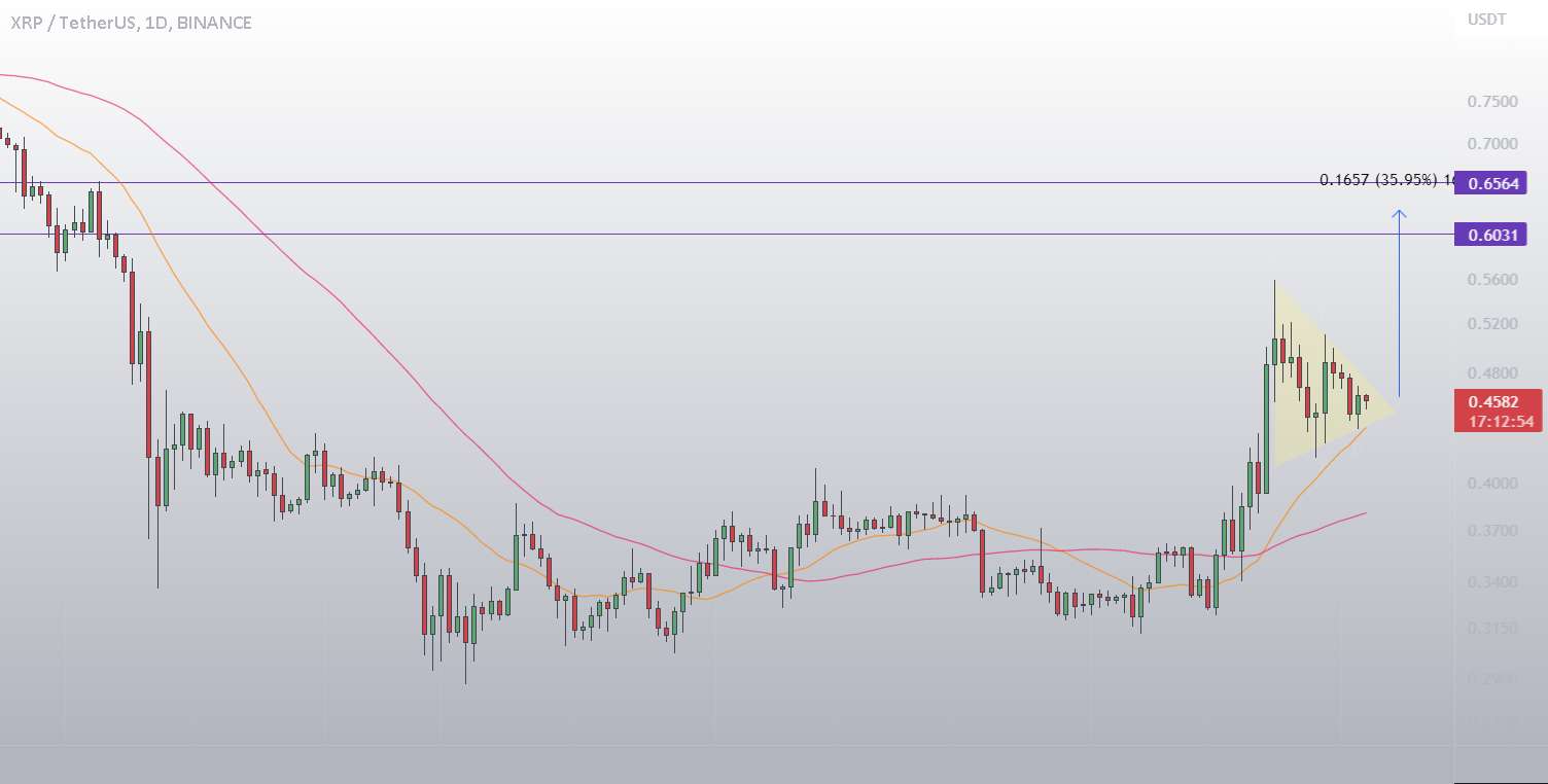  تحلیل ریپل - XRP Bull Flag 35% Move