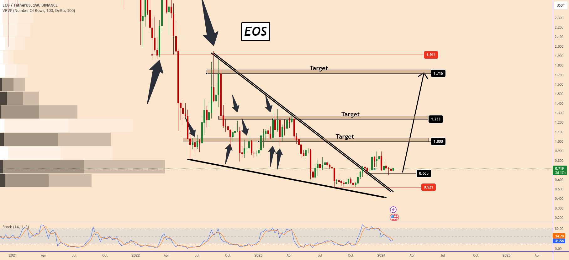  تحلیل ای او اس - EOS: موج بزرگ صعودی را از دست ندهید