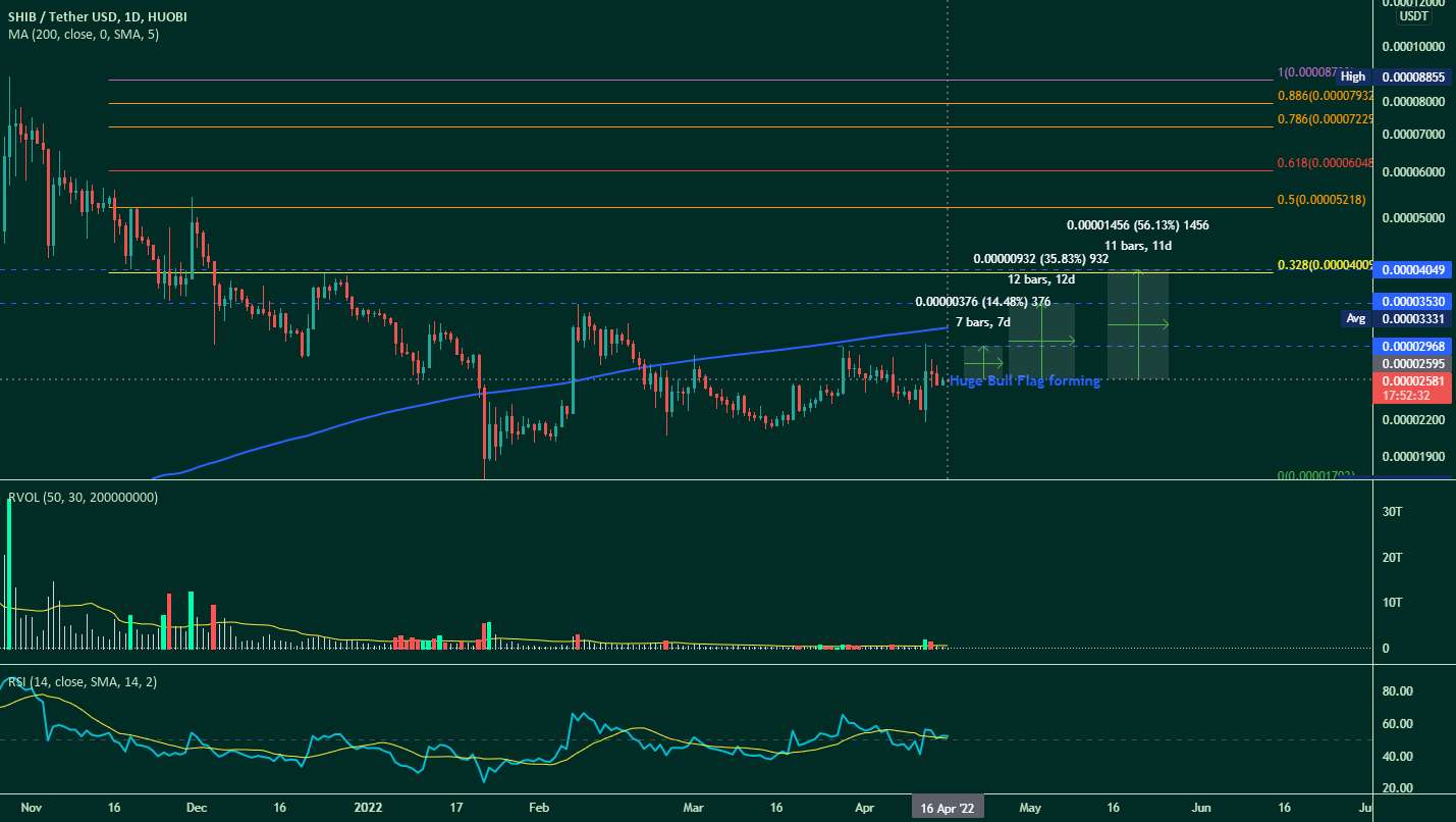  تحلیل شیبا - یک پست بسیار تنبل $SHIBUSDT.