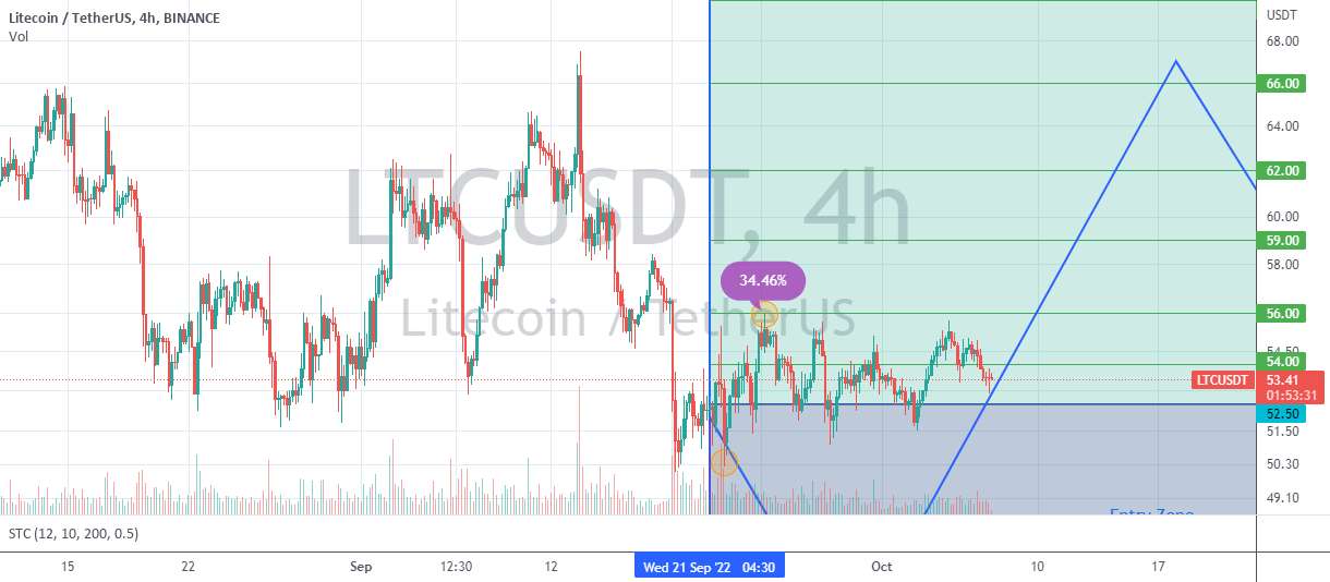 34.46٪ سود با LTC