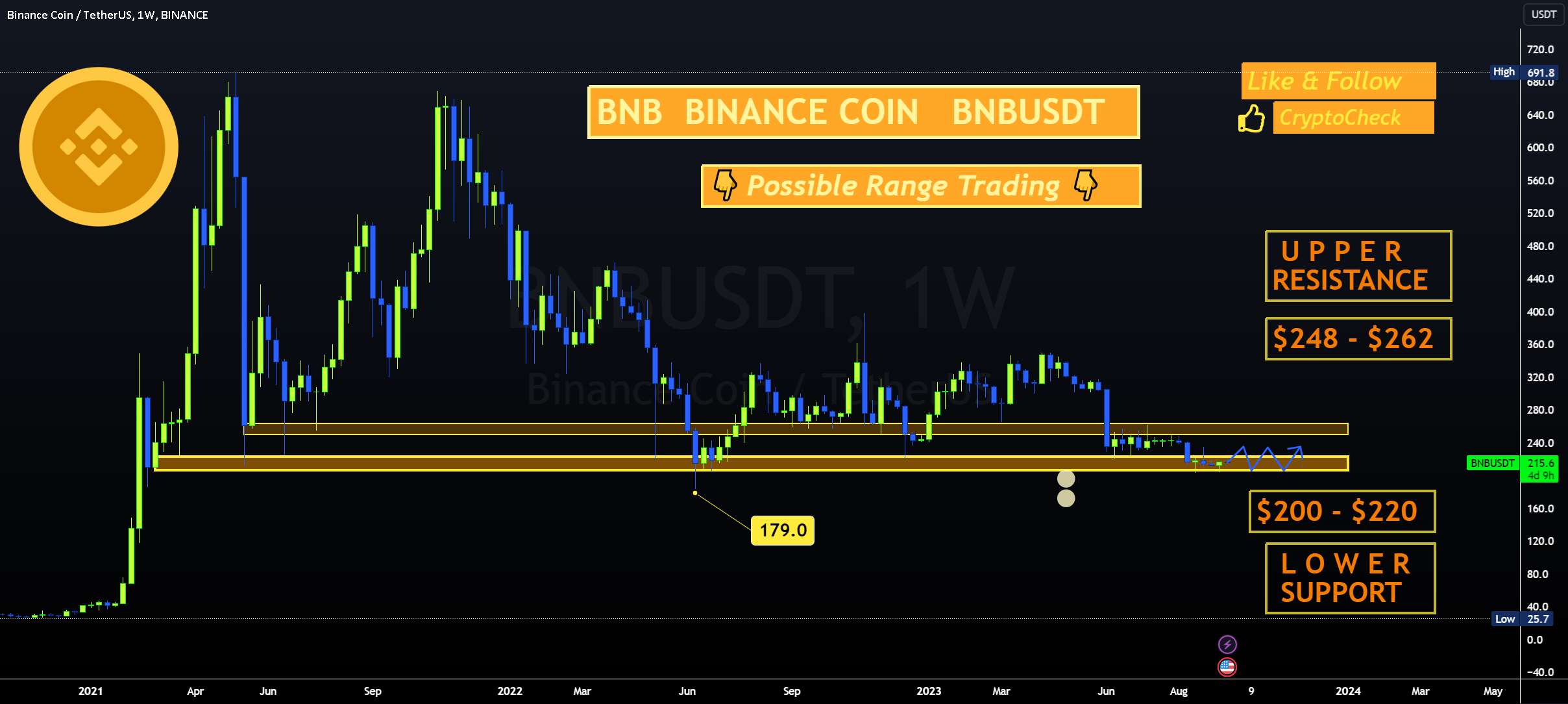 BNB - شما می توانید از Range Trading سود ببرید