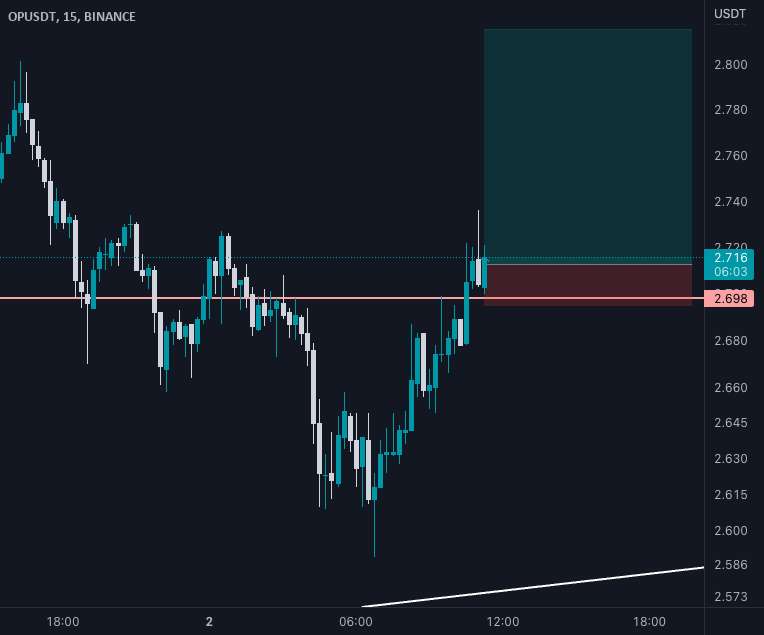  تحلیل Optimism - $OP Flipping S/R و شکستن ساختار بازار LTF