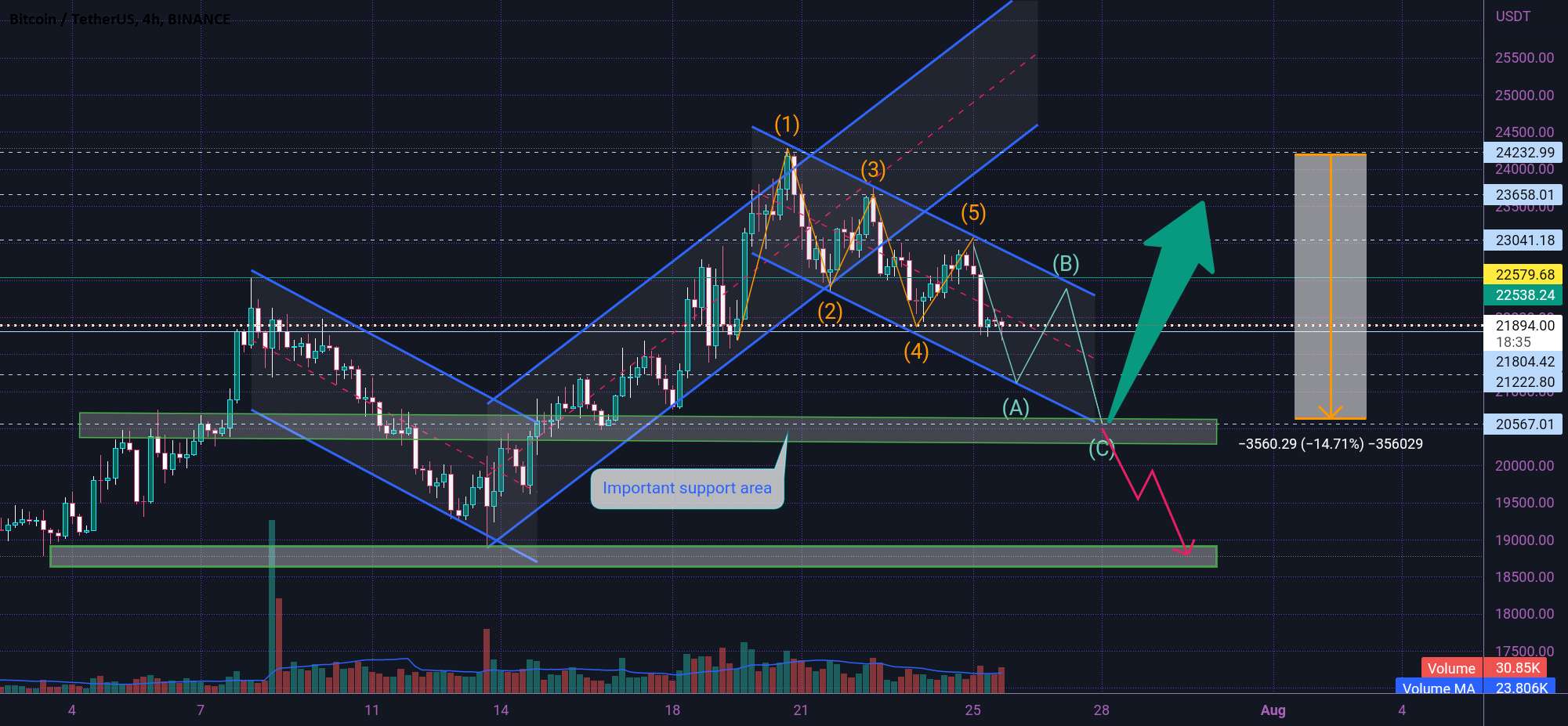  تحلیل بیت کوین - نقشه راه BTC 🤔↗️🤔↘️🤔