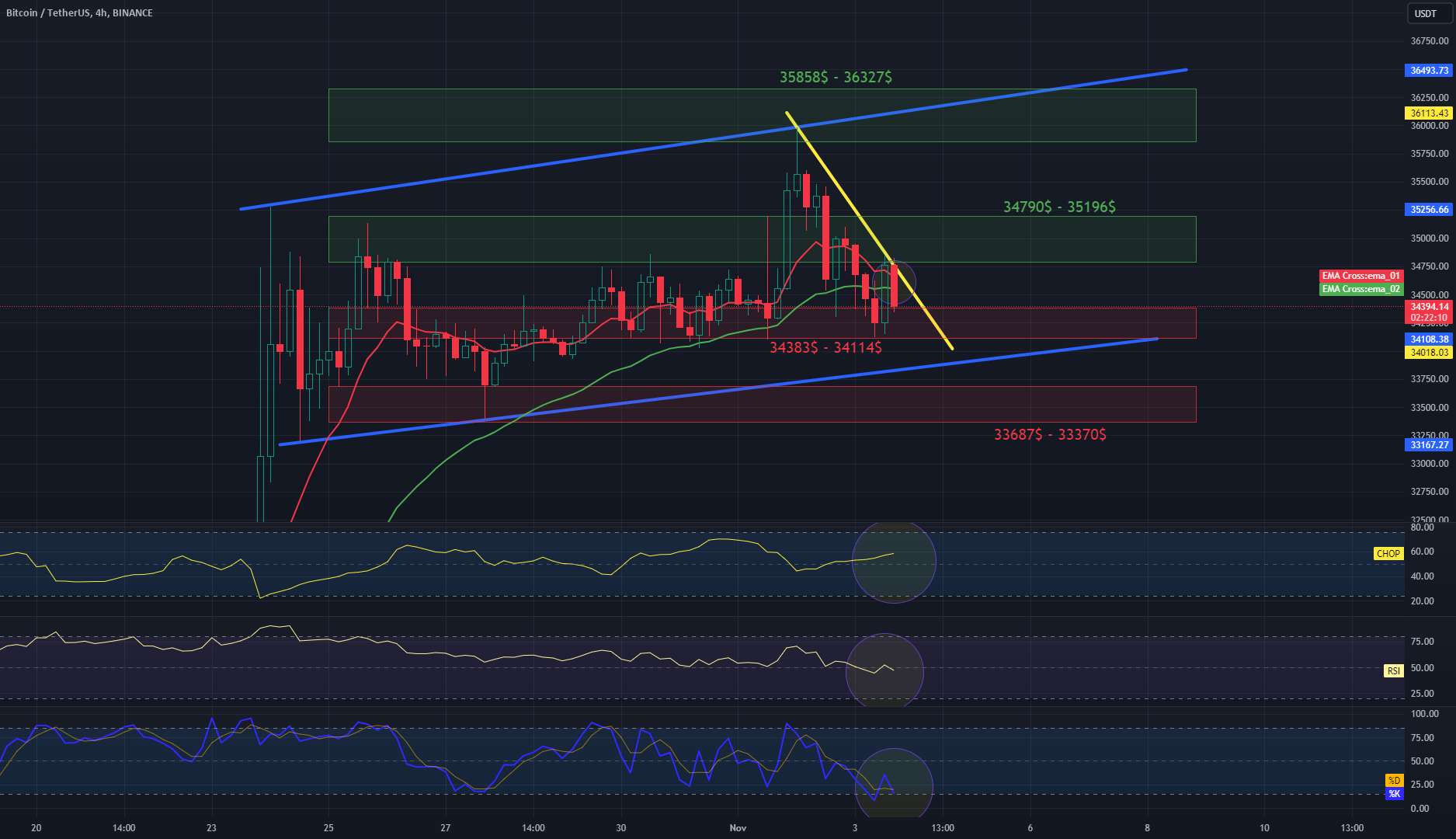 نمودار بررسی BTC/USDT 4HInterval