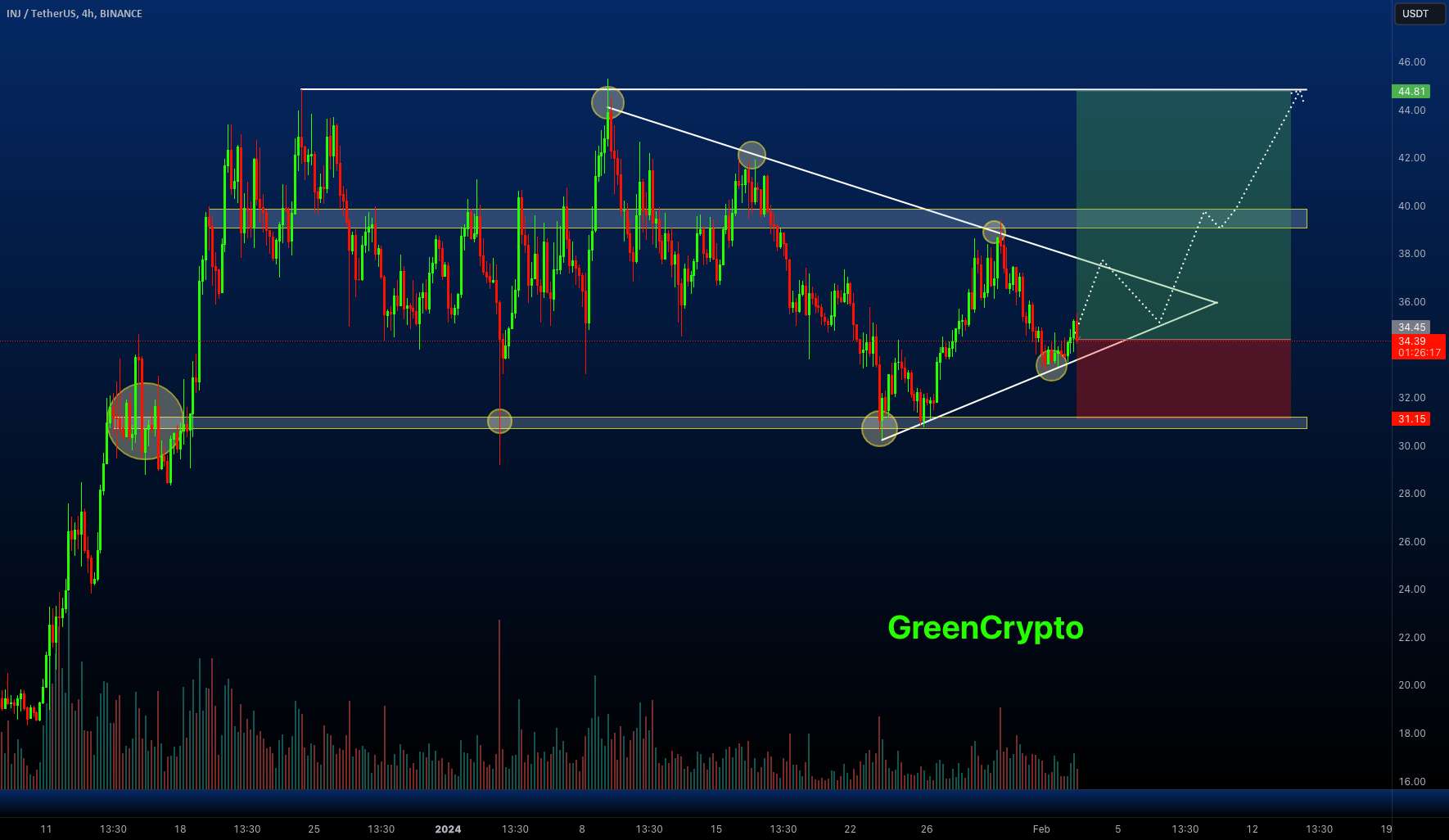 INJUSDT - فرصت در طول تشکیل مثلث و شکست