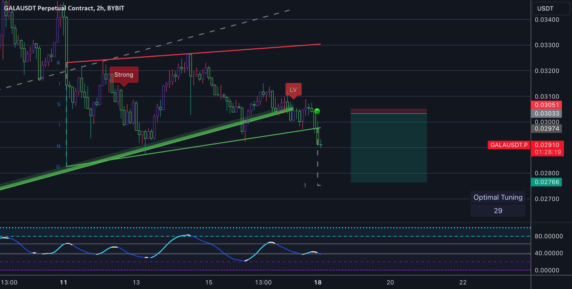 گالا/USDT کوتاه