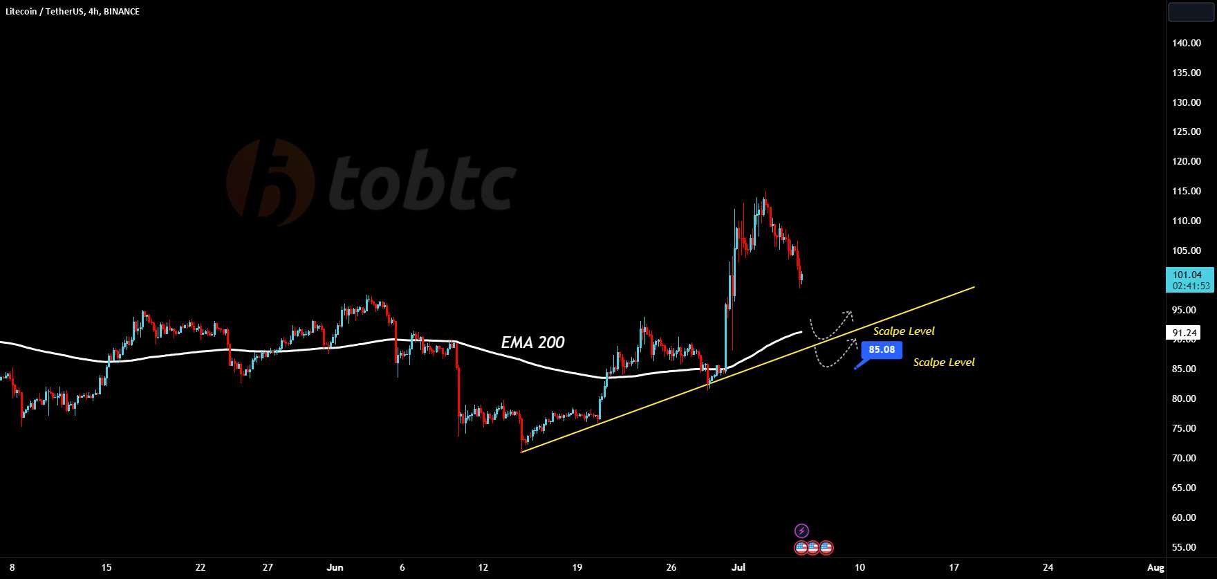  تحلیل لایت کوین - #LTCUSDT #LQR #TOBTC #پروتکل لاقیرا