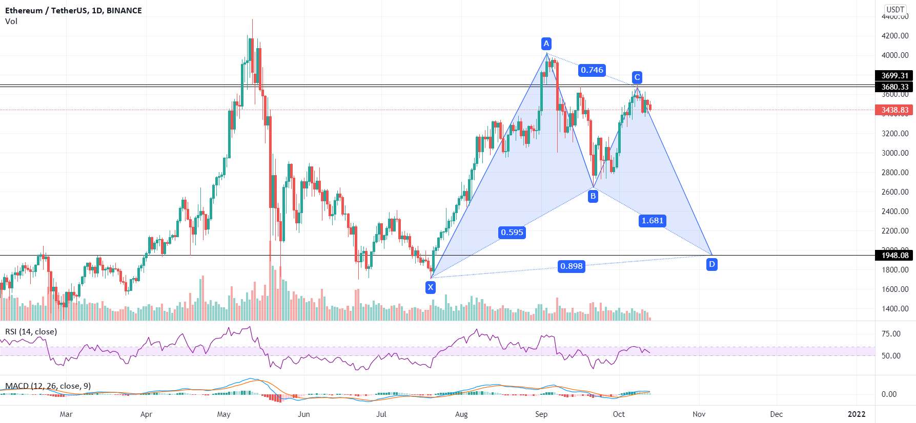  تحلیل اتریوم - Eth/usdt