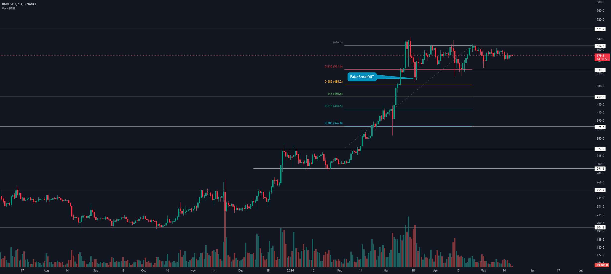 🚀📊 "تحلیل سکه بایننس: برای یک روند صعودی جدید آماده هستید؟" 📈✨