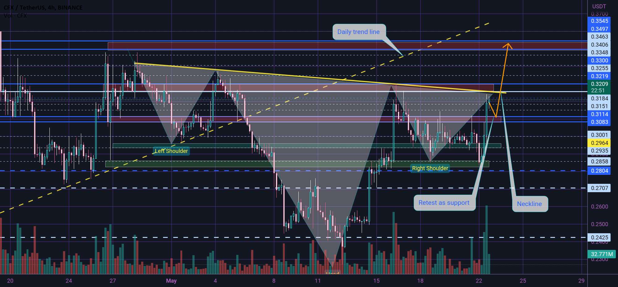  تحلیل کنفلوکس نتورک - CFX FORMING H&S PATTERN 😎☄😎☄😎☄