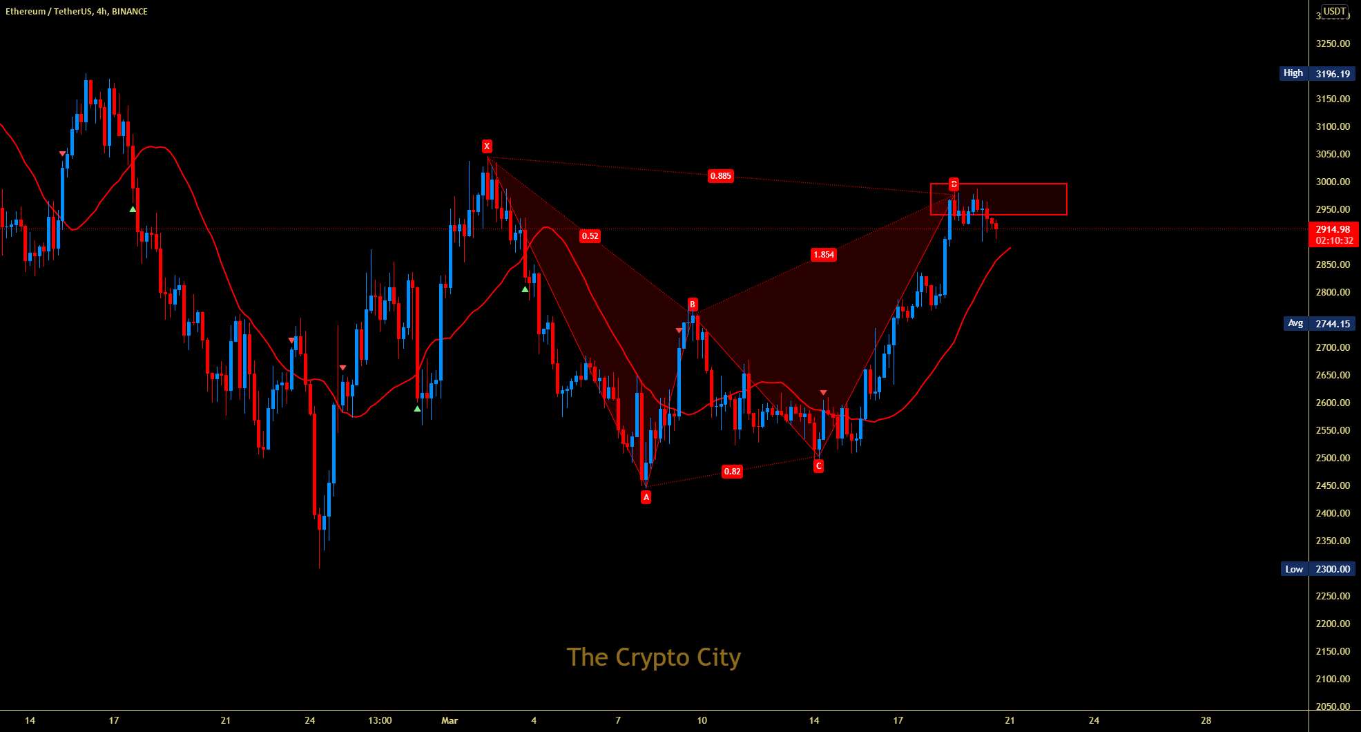 الگوی خفاش نزولی ETH/USDT #TheCryptoCity