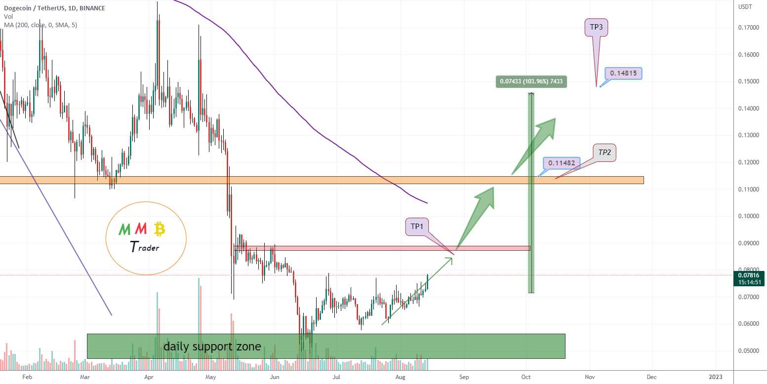 پمپ سنگین DOGEUSDT در پیش است