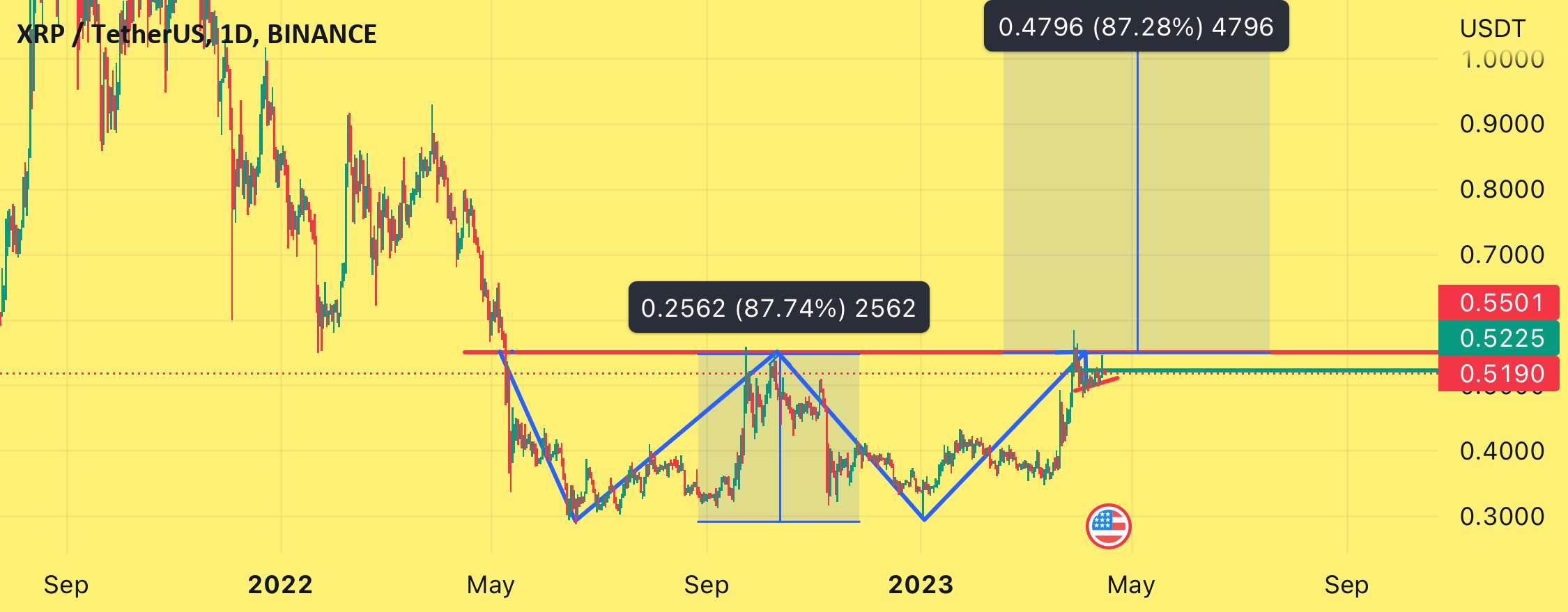 پمپ Xrp به 1.00، اگر؟