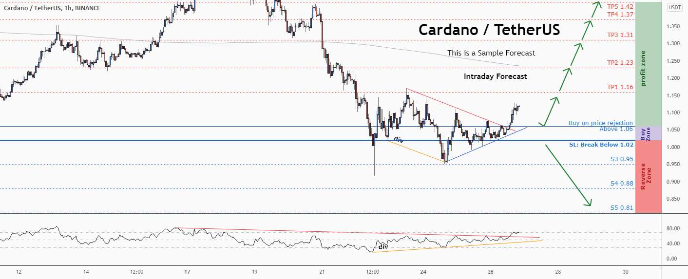  تحلیل کاردانو - 💡فرصت خرید عالی در ADAUSD @Cardano را از دست ندهید