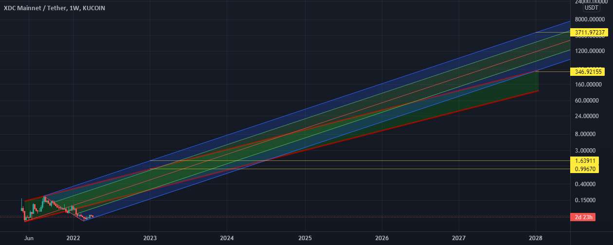  تحلیل زین فین نتورک - قیمت احتمالی XDC 2023 و 2028