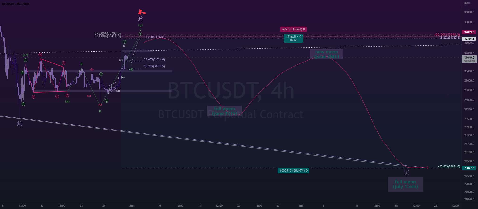  تحلیل بیت کوین - بروزرسانی btc 5-31~