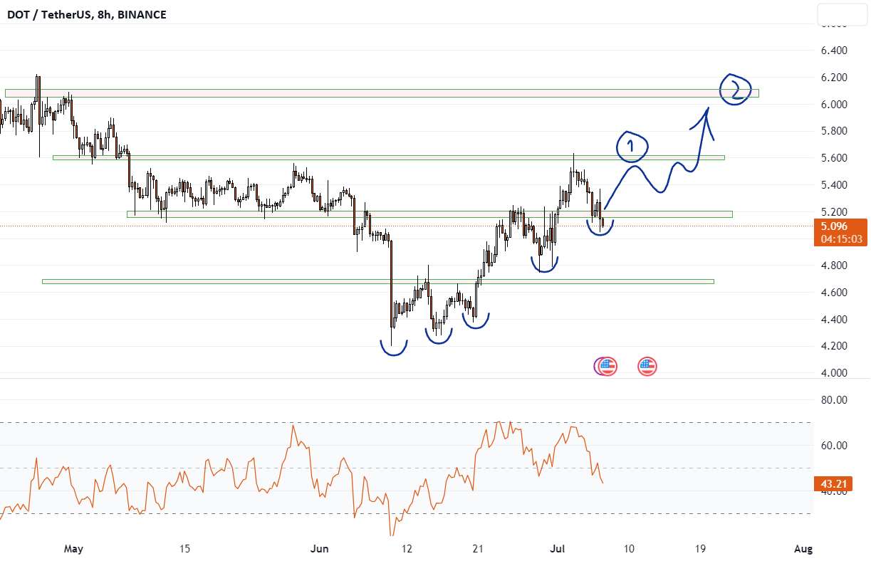  تحلیل پولکادات - DOTUSDT از نردبان بالا می رود