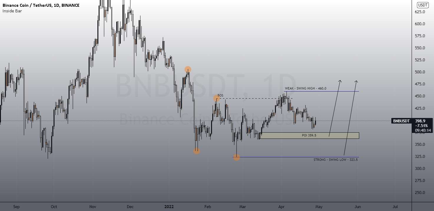 امتیاز خرید BNB