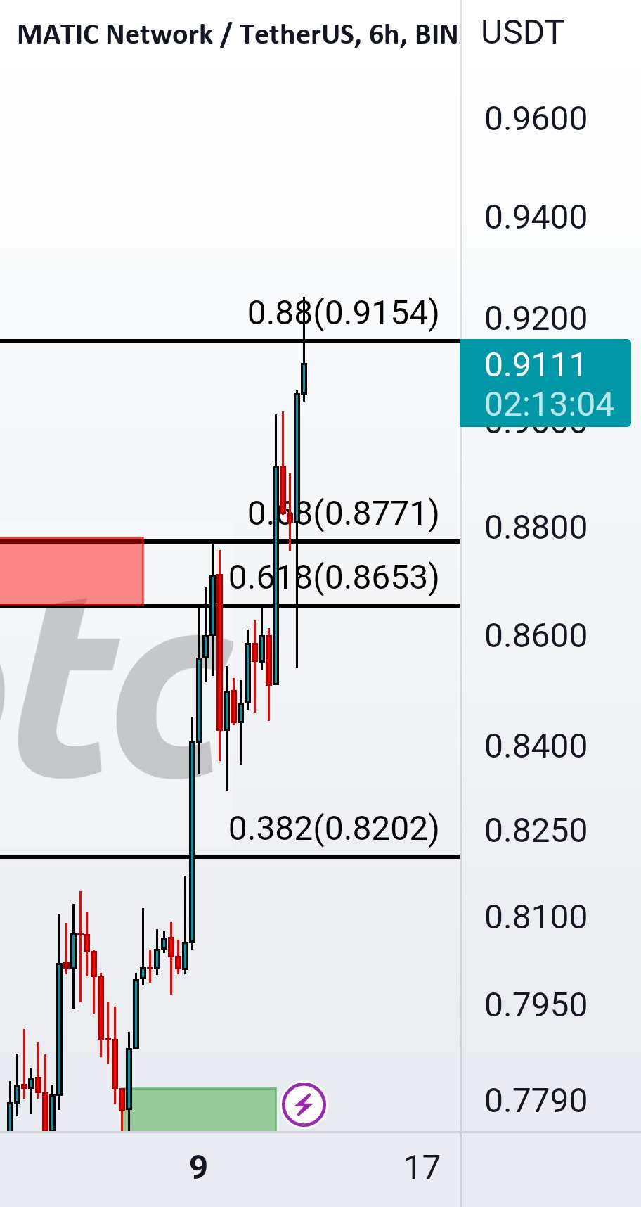  تحلیل پالی گان (ماتیک نتورک) - واکنش #MATICUSDT#BITCOIN#LQRUSDT#LaqiraProtocol به $0.9154