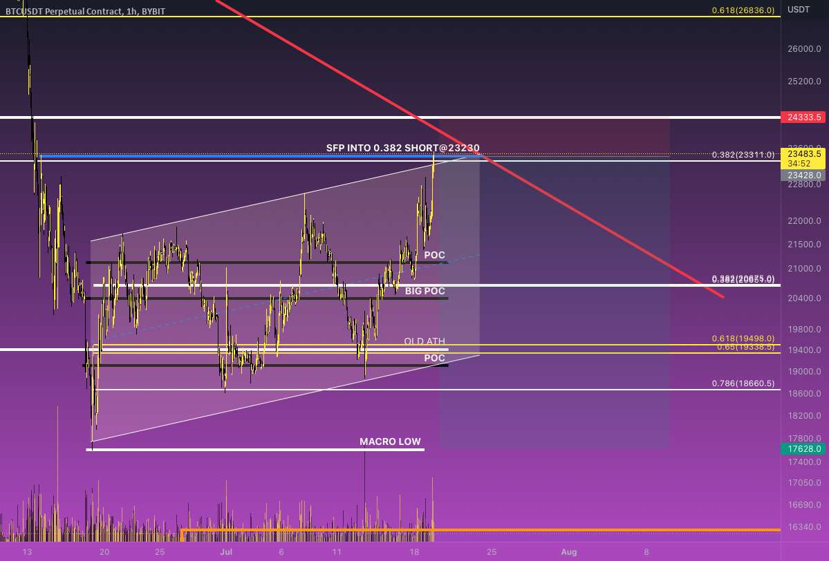  تحلیل بیت کوین - ایده کوتاه SWING FAILURE/VLIDITY GRAB BITCOIN.