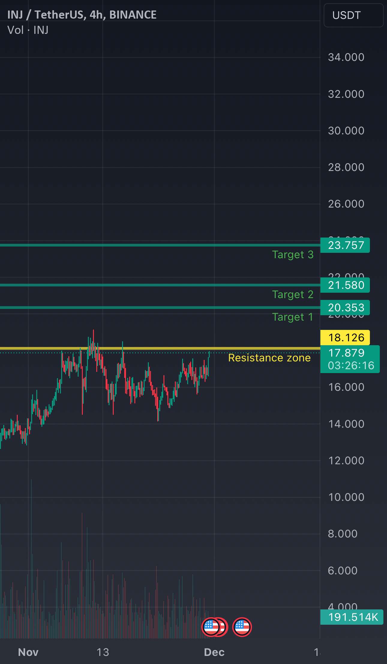 $INJ - سناریوی گاو نر عظیم