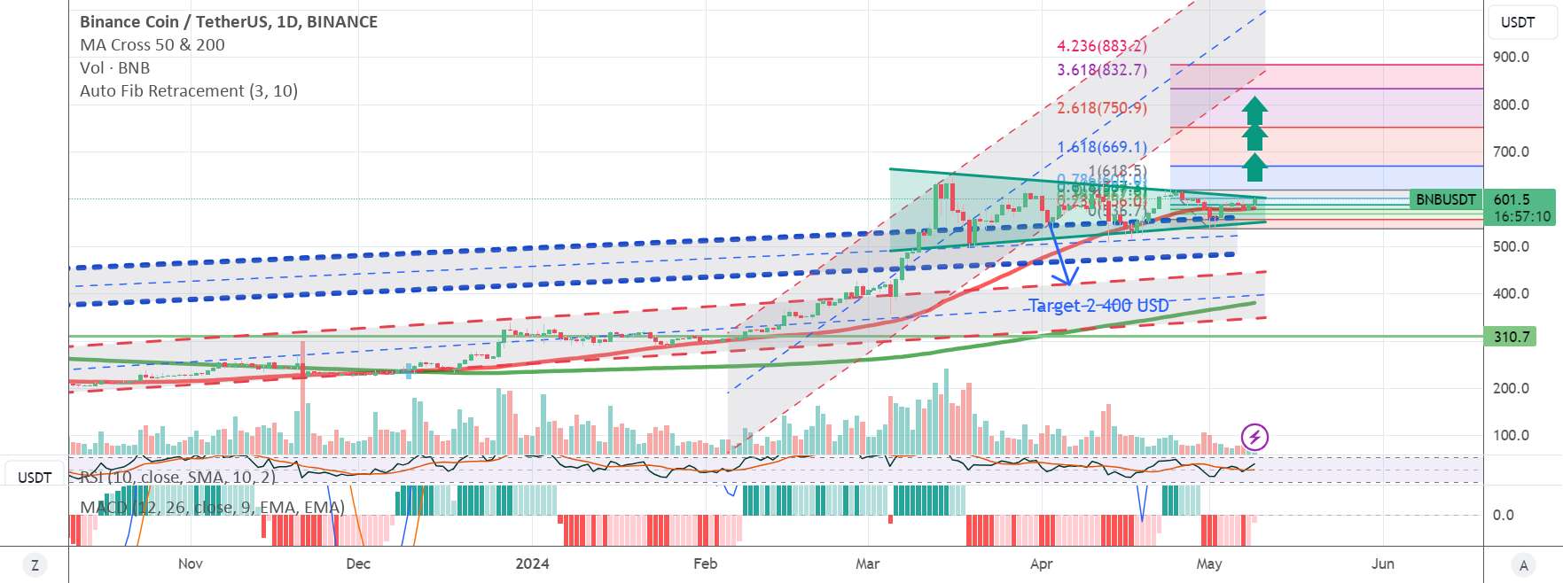 محدوده BNB UP تا 830 یا 850