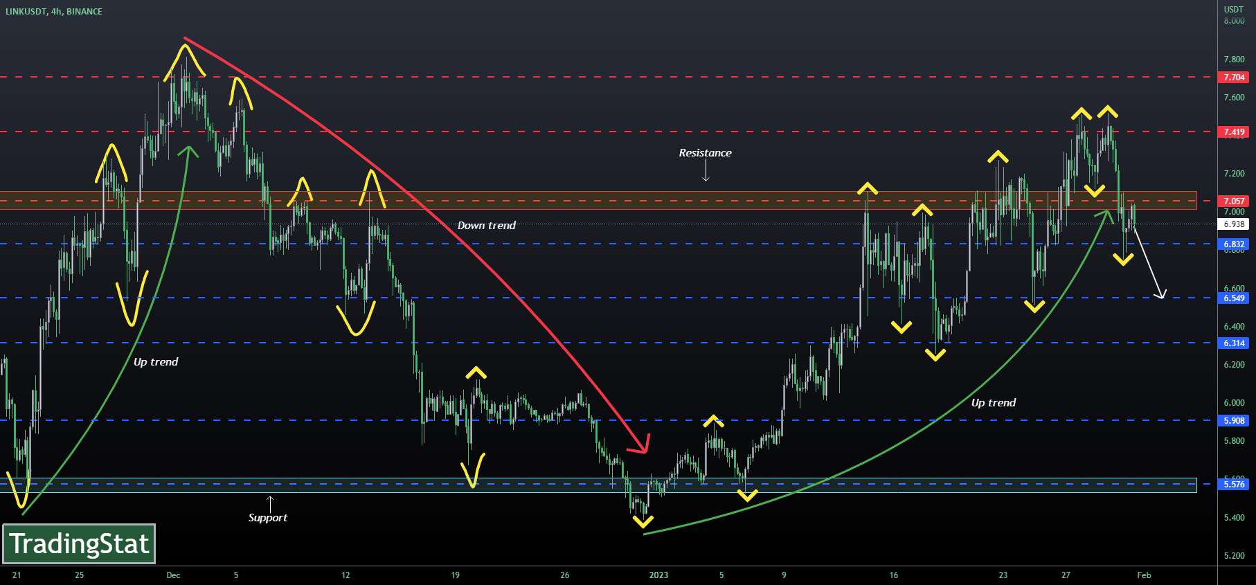 ✅TS ❕ LINKUSD: زیر ناحیه مقاومت✅