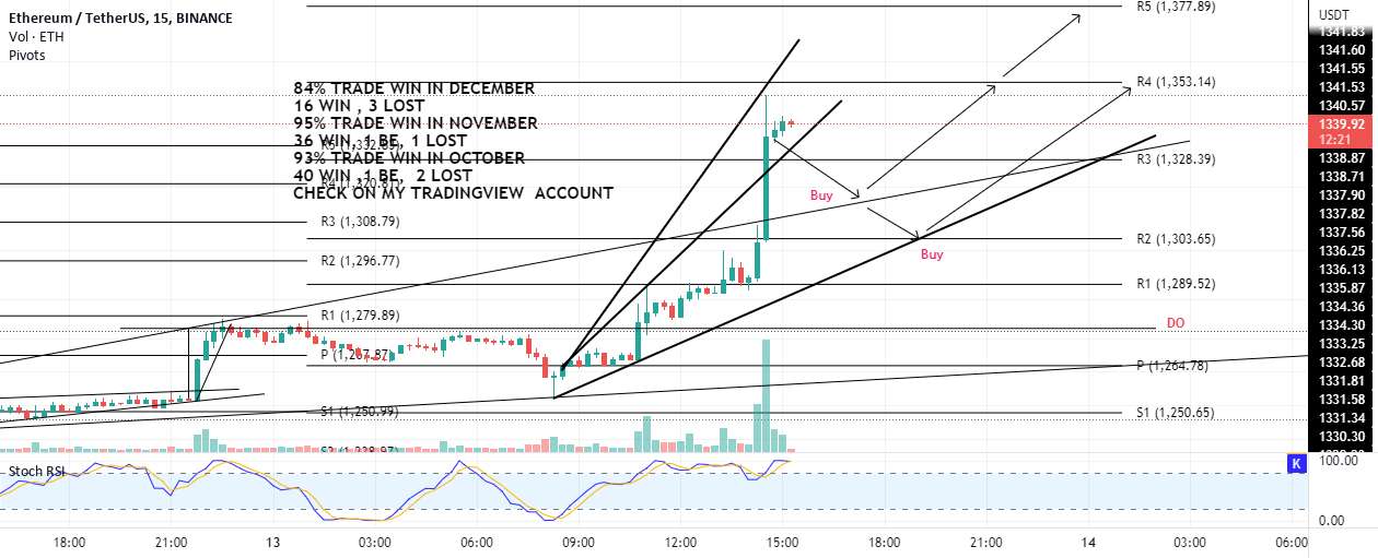 ETH یک بازگشت 1300-1315 را خریداری می کند