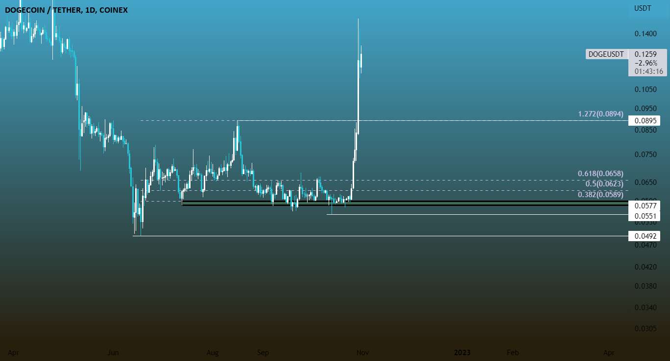 DOGE/usdt 1D