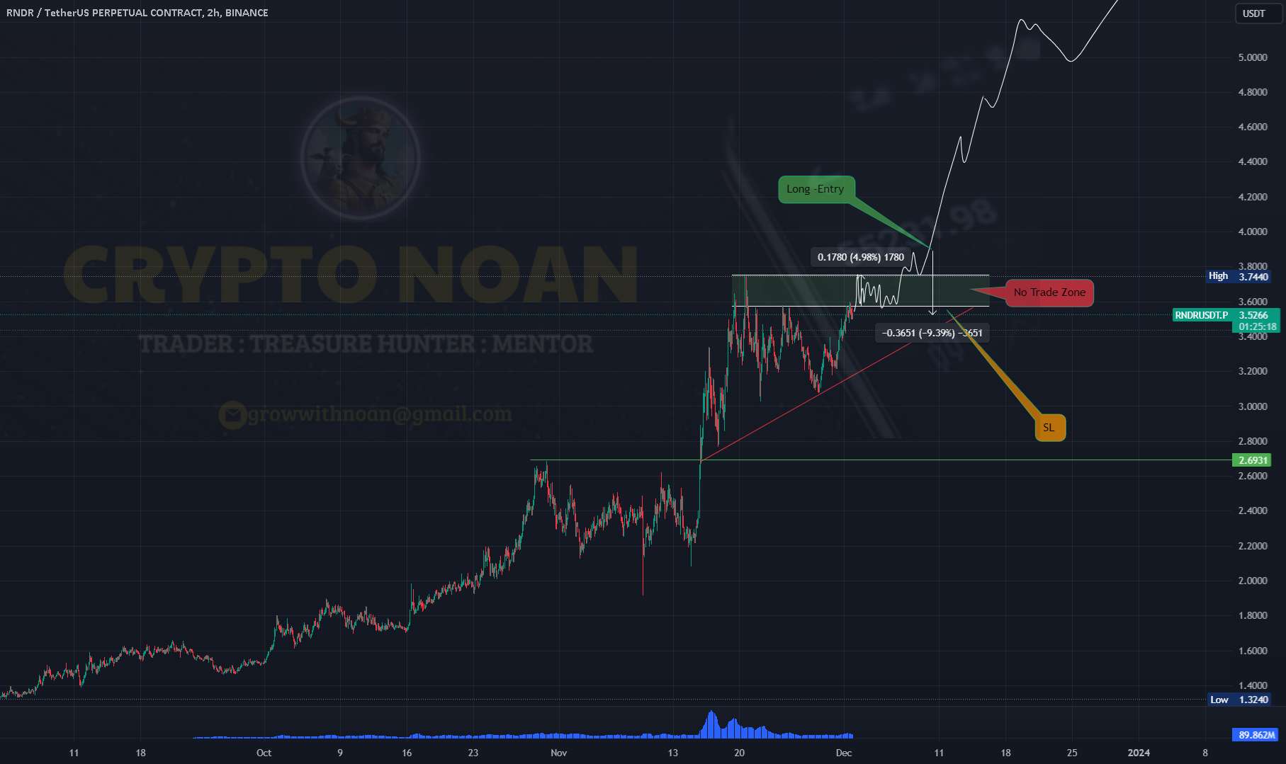  تحلیل رندر توکن - $RNDR #راهبرد RNDR LONG NAON