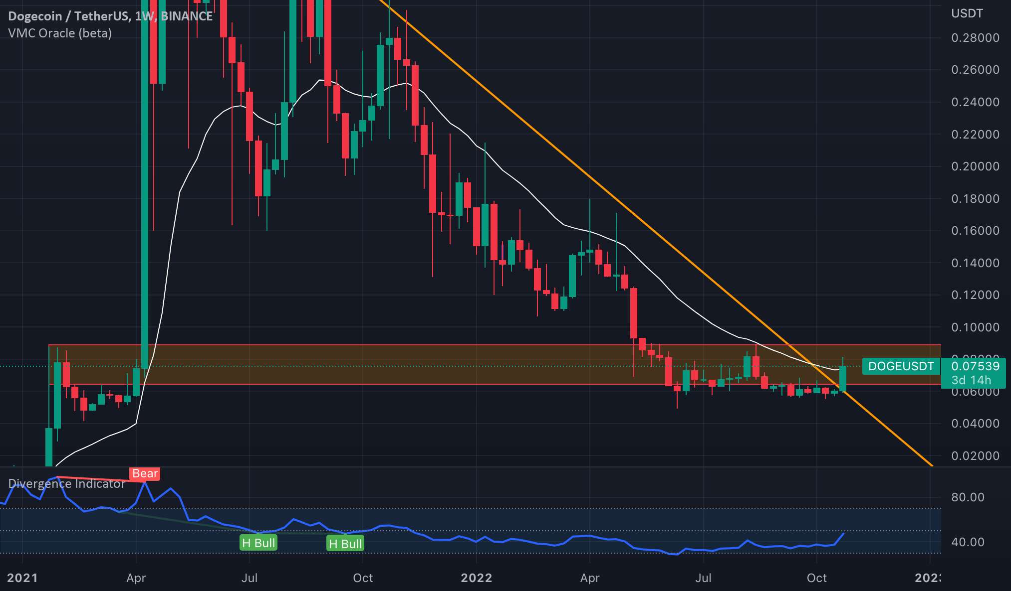  تحلیل دوج کوین - شکست DOGE، اما مراقب باشید