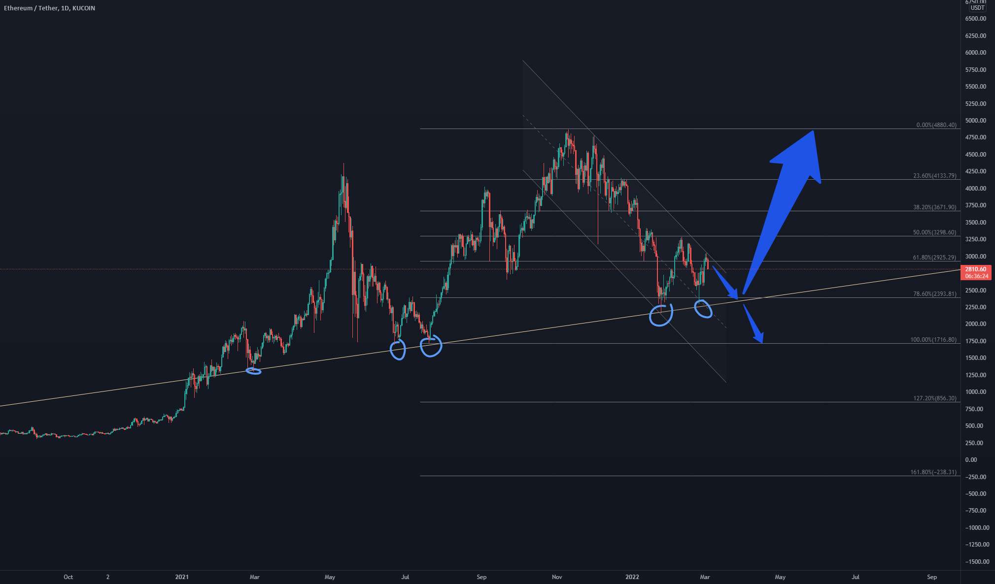 ETH... شروع جنگ به بالا یا پایین