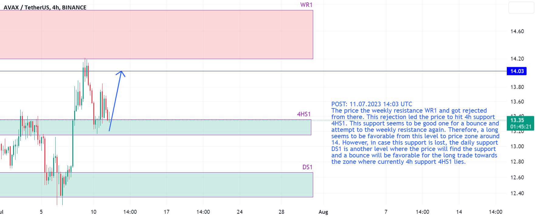 AVAXUSDT در پشتیبانی 4 ساعت، احتمالا به سمت 14 حرکت می کند