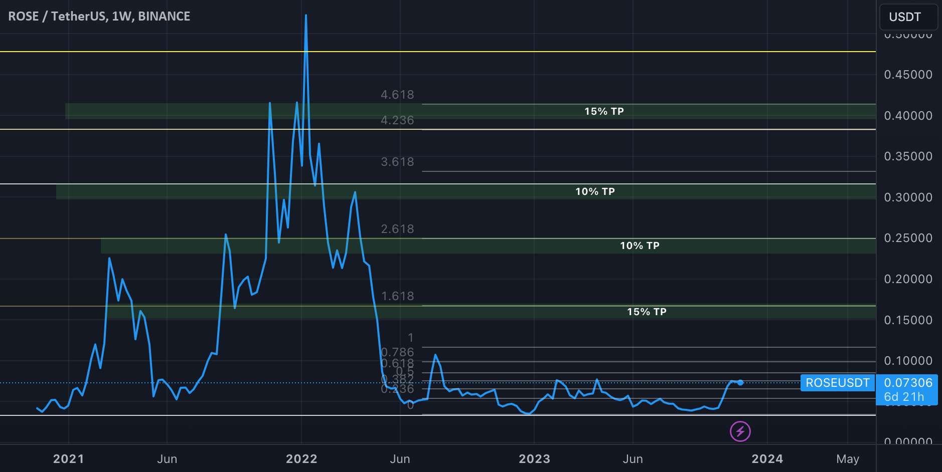 تحلیل آسیس نتورک - اهداف Bullrun برای $ROSE - پروتکل Oasis