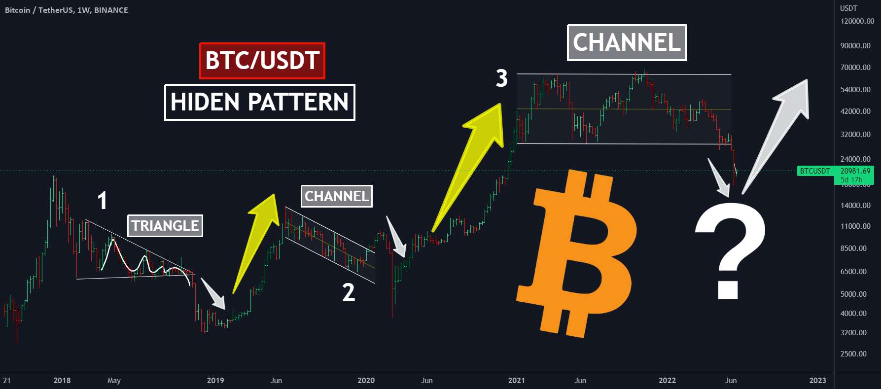  تحلیل بیت کوین - 📊Bitcoin HIDEN pattern!