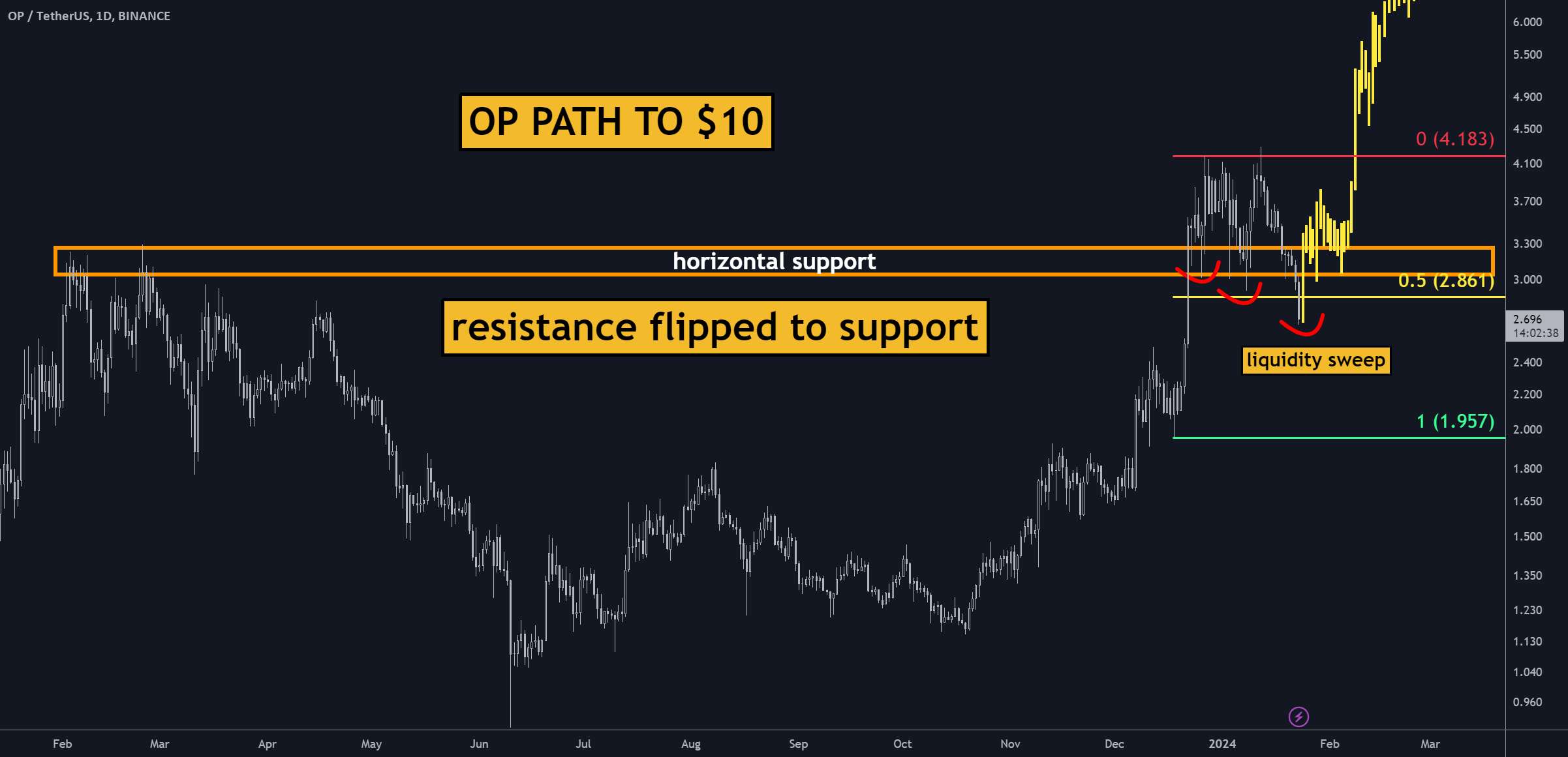  تحلیل Optimism - OP الگوی BULLISH -Three Drive و 0.5 سطح فیبوناچی است