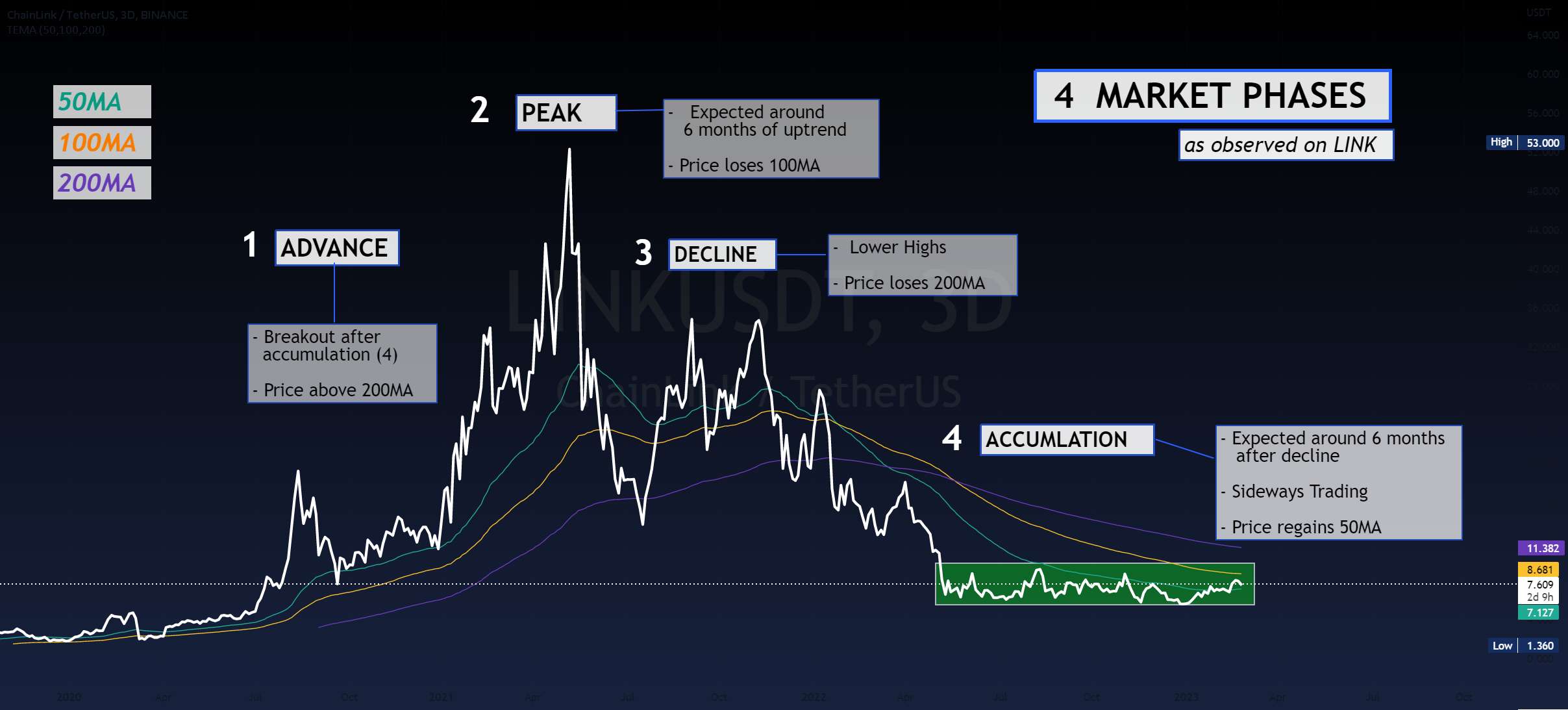 پیوند - 4 مرحله که باید بدانید 📉 - CHAINLINK عاشق ژوئن / ژوئیه است 🚀