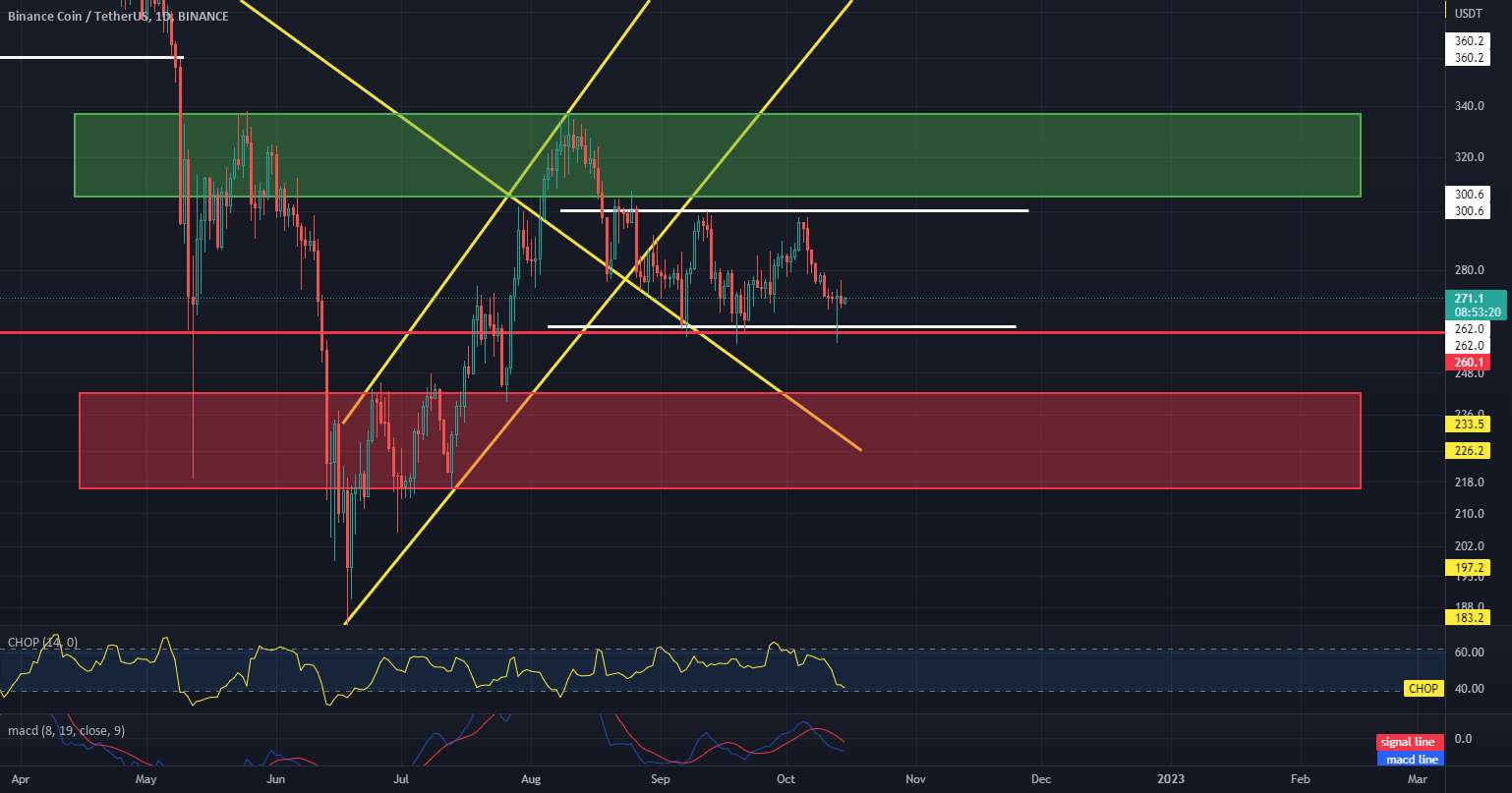 BNB / USDT 1D INTERVAL، مقاومت و پشتیبانی