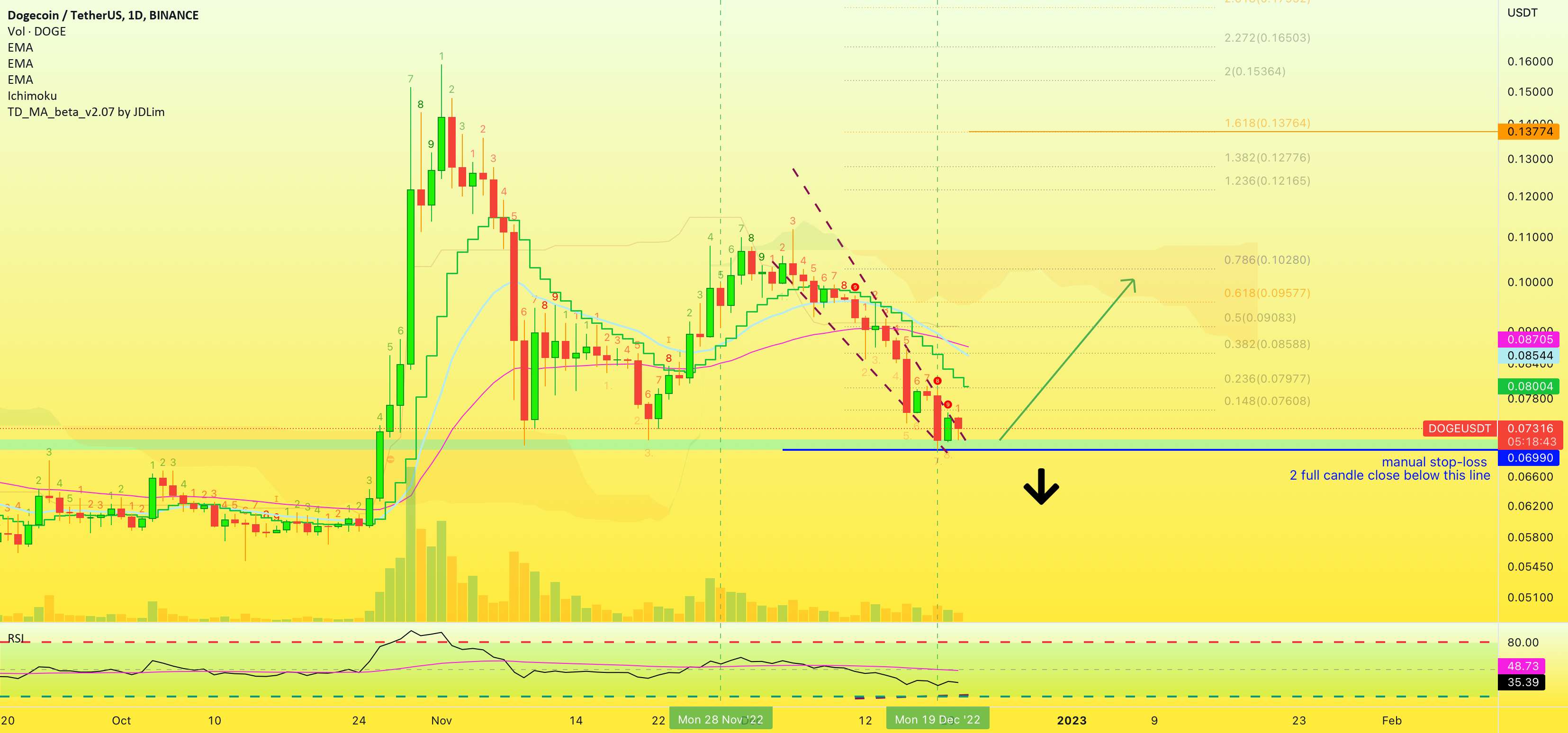  تحلیل دوج کوین - ✴️ Dogecoin Daily Still Positive... صبر