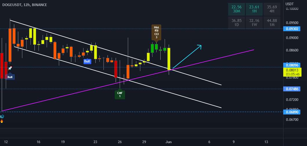  تحلیل دوج کوین - DOGE 12h