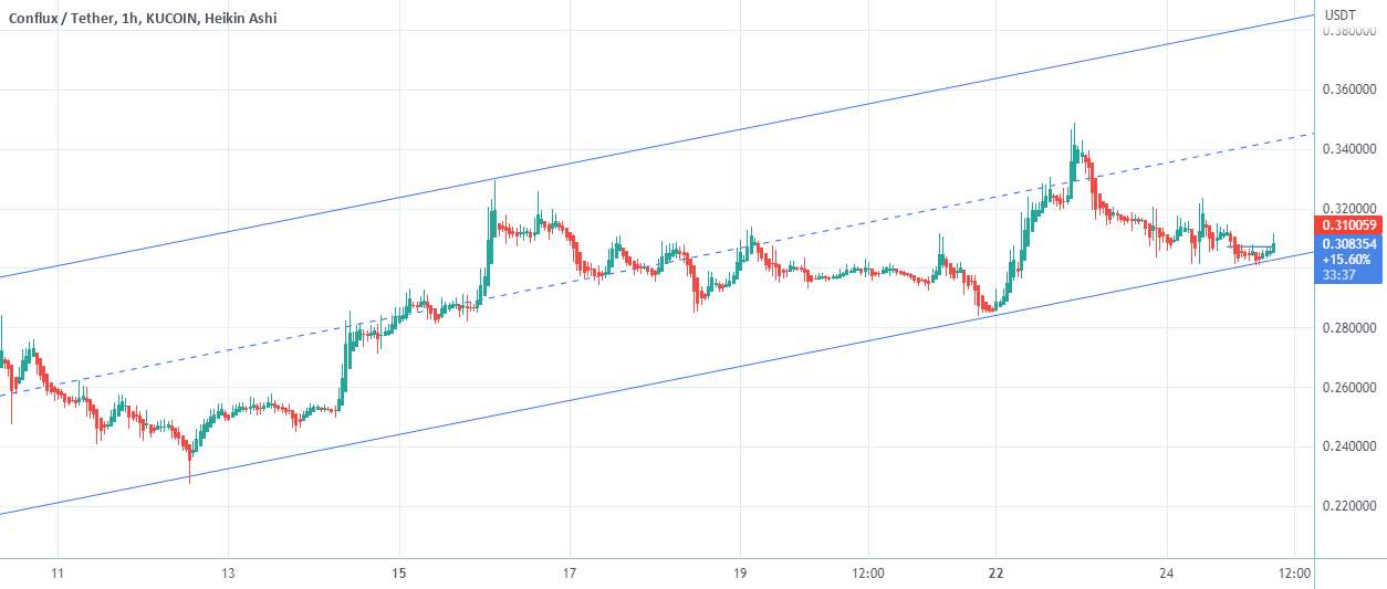  تحلیل کنفلوکس نتورک - CFXusdt