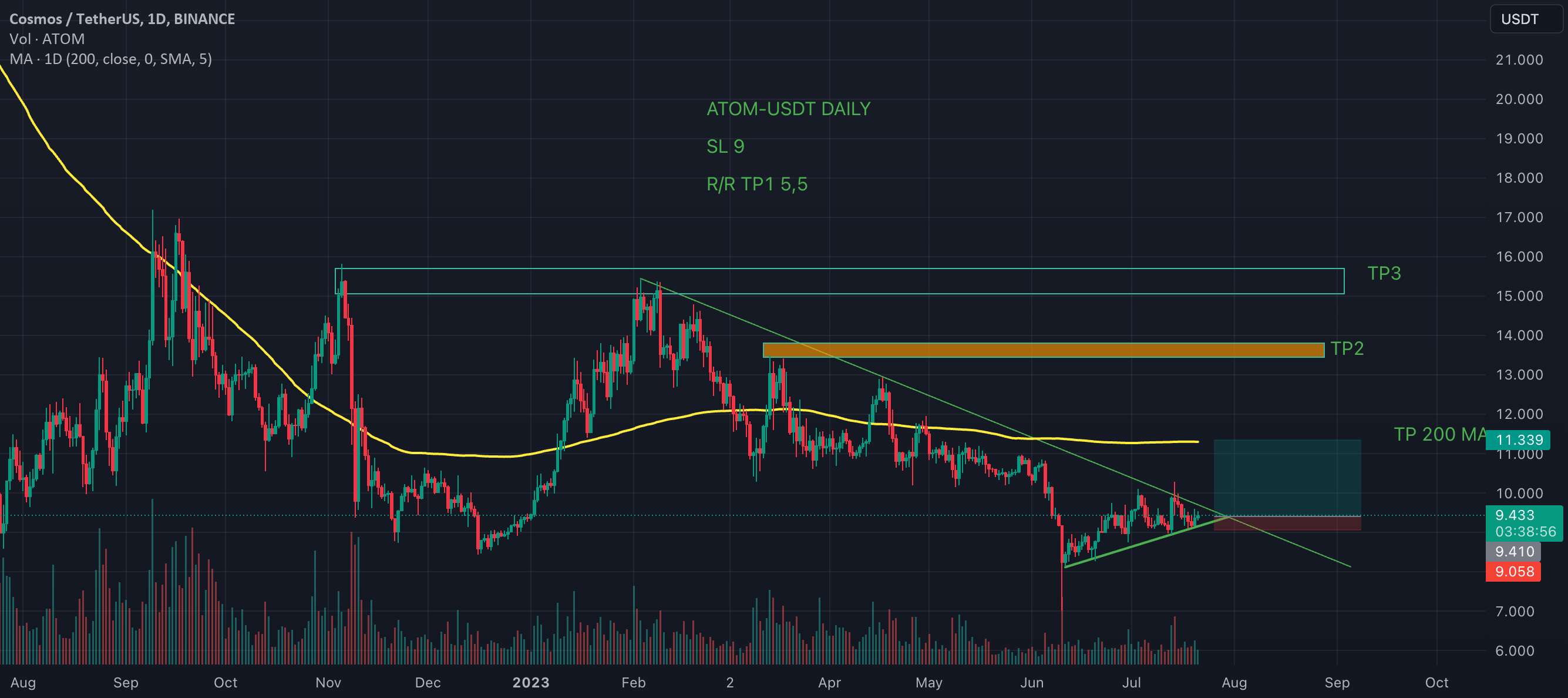ATOM Breakout Daily