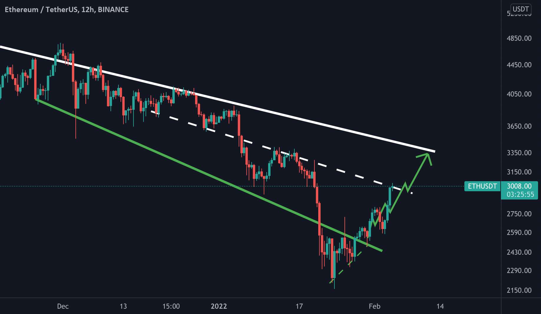 به روز رسانی 12 ساعته ETH/USDT