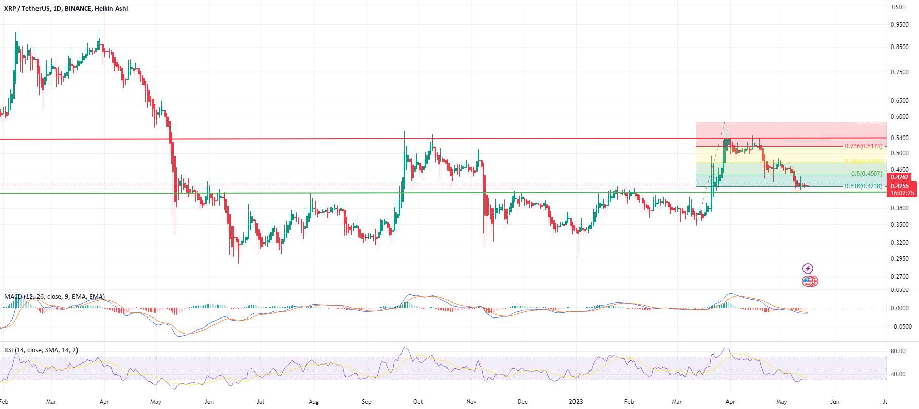 XRP/USDT: پتانسیل تجارت نوسان سودآور